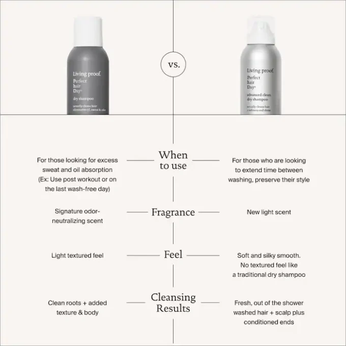 Living Proof | Perfect hair Day (PhD) Dry Shampoo - Image 8